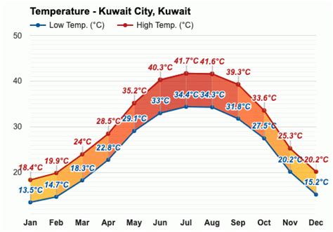 The coldest month of the year in Kuwait is . . Lowest temperature in kuwait history